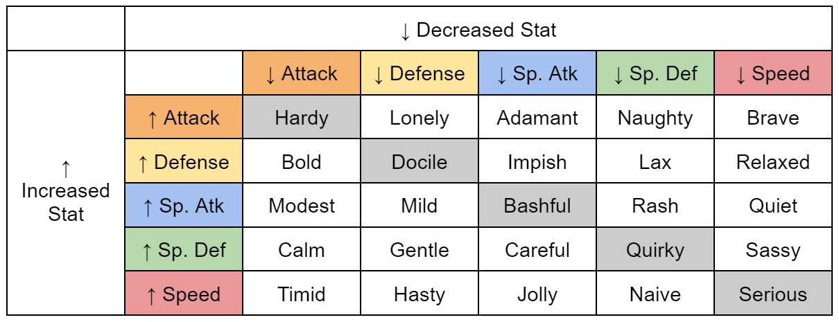 pokemon natures chart