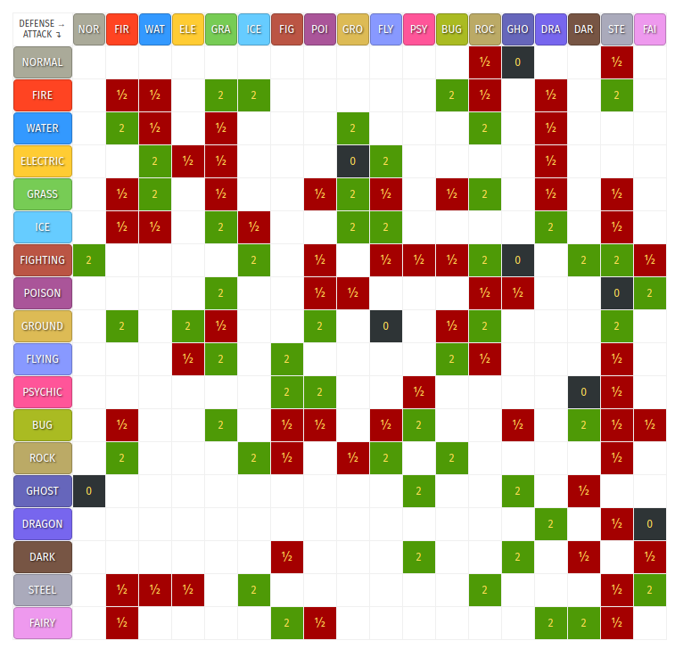 strengths and weaknesses chart